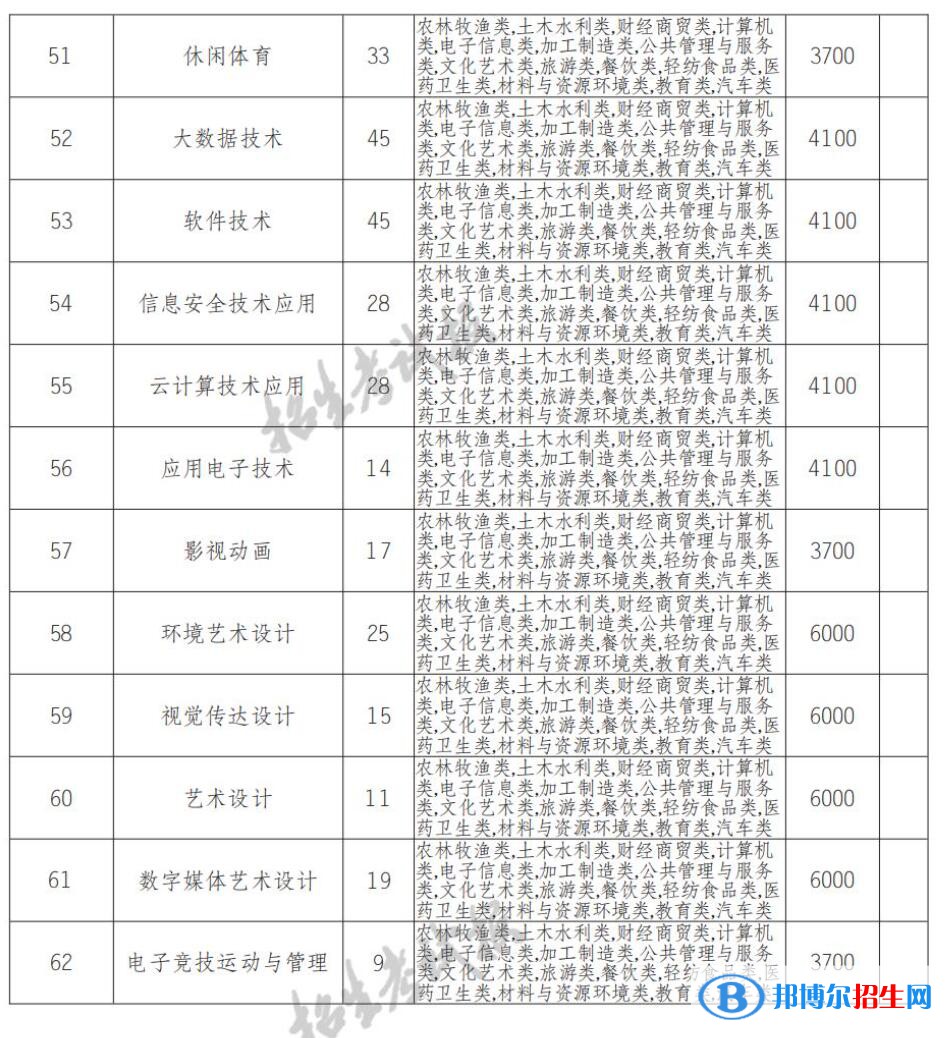 2022年四川商務(wù)職業(yè)學(xué)院?jiǎn)握袑?zhuān)業(yè)有哪些？