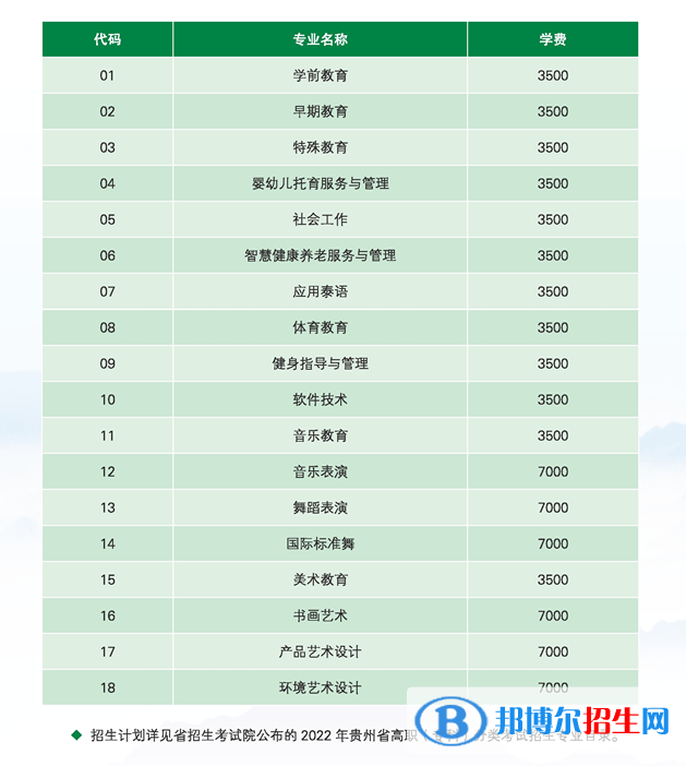 貴陽幼兒師范高等?？茖W(xué)校2022分類考試招生專業(yè)有哪些？