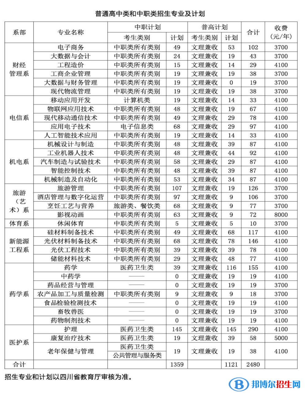 2023年樂山職業(yè)技術(shù)學(xué)院單招專業(yè)有哪些？