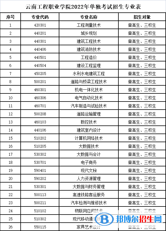 2022年云南工程職業(yè)學院單招專業(yè)有哪些？