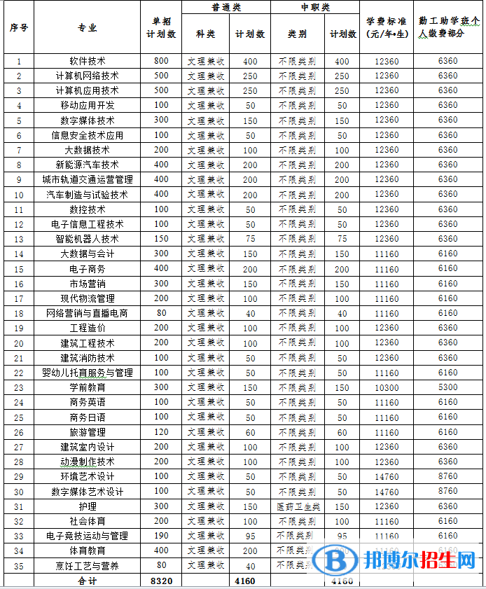 2023年四川托普信息技術(shù)職業(yè)學(xué)院?jiǎn)握袑I(yè)有哪些？