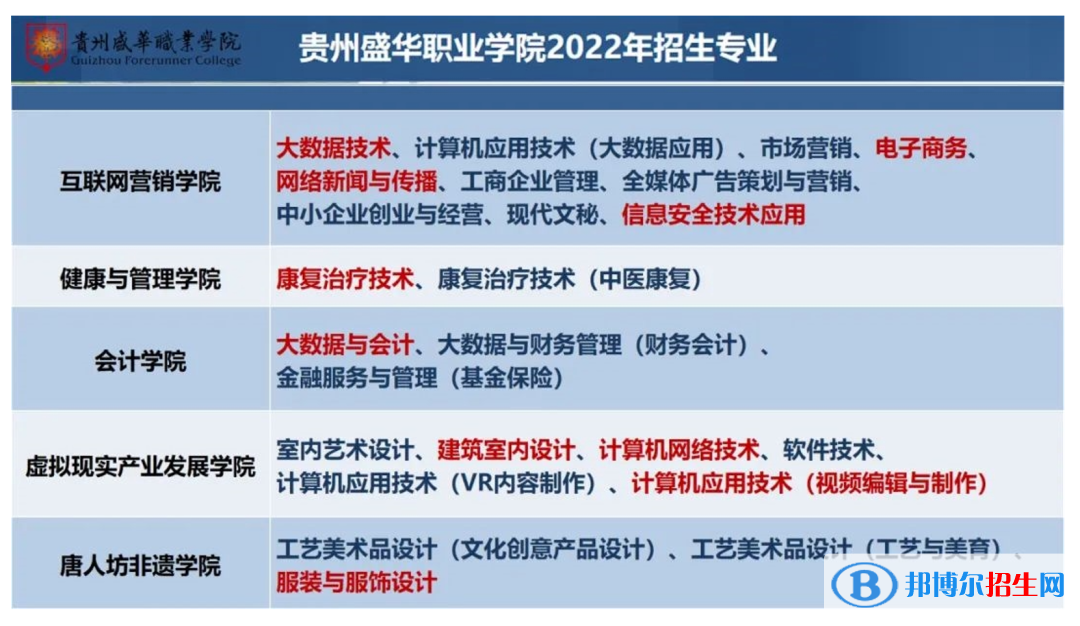 貴州盛華職業(yè)學(xué)院2022分類考試招生專業(yè)有哪些？