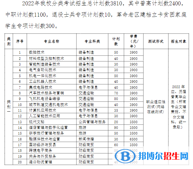 蕪湖職業(yè)技術(shù)學(xué)院2022分類考試招生專業(yè)有哪些？