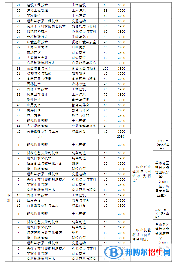 蕪湖職業(yè)技術(shù)學(xué)院2022分類考試招生專業(yè)有哪些？