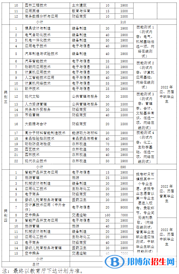 蕪湖職業(yè)技術(shù)學(xué)院2022分類考試招生專業(yè)有哪些？