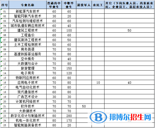 2貴州航天職業(yè)技術(shù)學(xué)院2022分類考試招生專業(yè)有哪些？