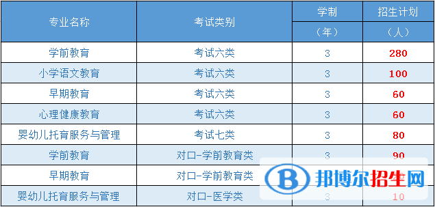 2023年邯鄲幼兒師范高等專(zhuān)科學(xué)校單招專(zhuān)業(yè)有哪些？