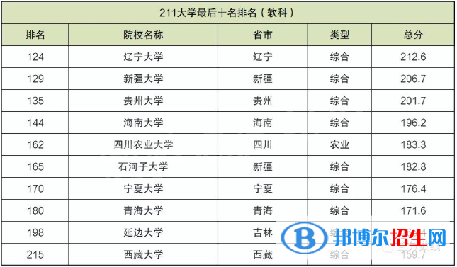 十大最差211大學(xué)！