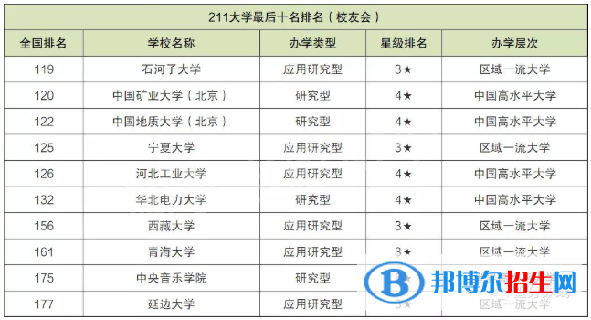 十大最差211大學(xué)！