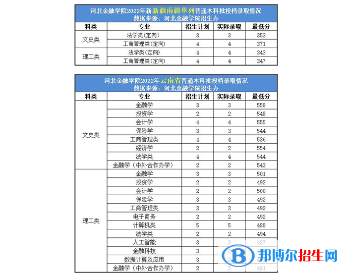 2022年河北金融學院各省錄取分數(shù)