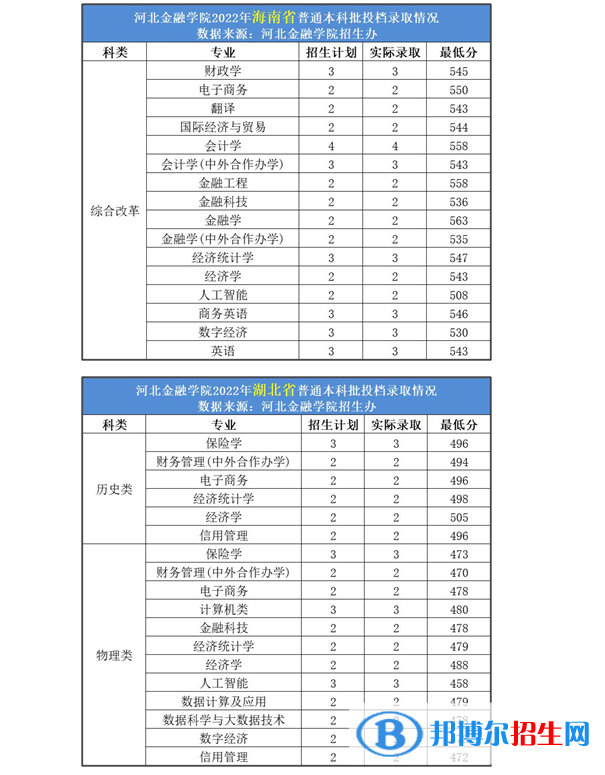 2022年河北金融學院各省錄取分數(shù)