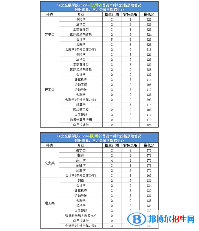 2022年河北金融學院各省錄取分數(shù)