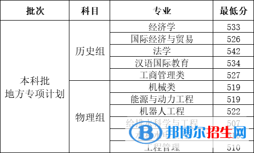 2022河北工程大學(xué)錄取分數(shù)線一覽表（含2020-2021歷年）