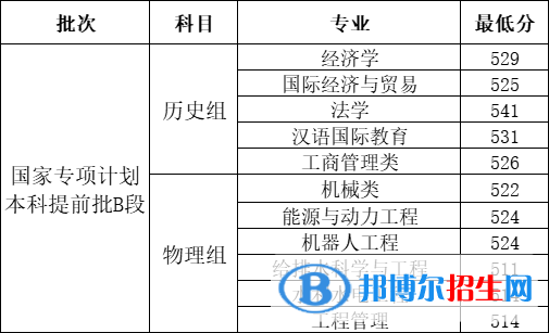 2022河北工程大學(xué)錄取分數(shù)線一覽表（含2020-2021歷年）