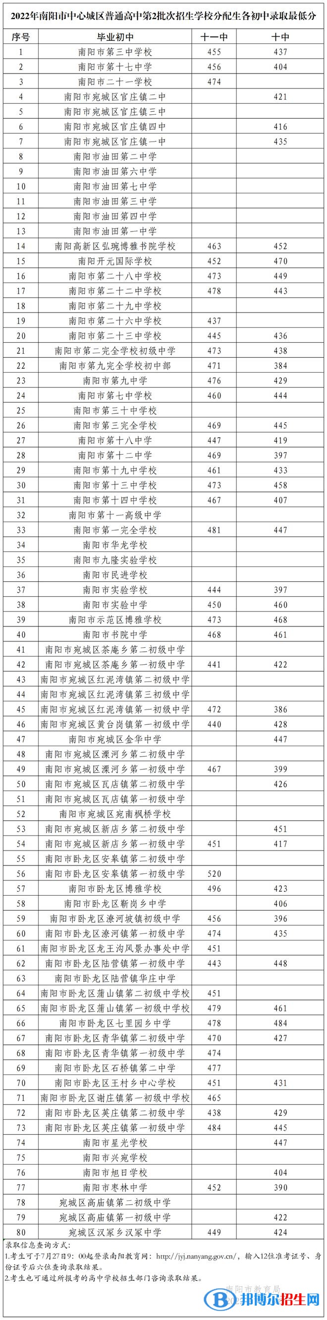 南陽中考第二批高中錄取分數(shù)線（2022南陽中考第二批高中）