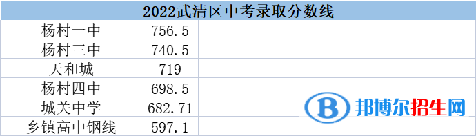 天津武清區(qū)中考2022錄取分?jǐn)?shù)線