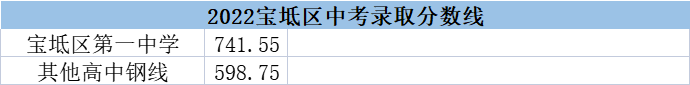 天津?qū)氎鎱^(qū)中考2022錄取分?jǐn)?shù)線