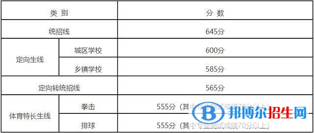 明溪中考2022錄取分?jǐn)?shù)線