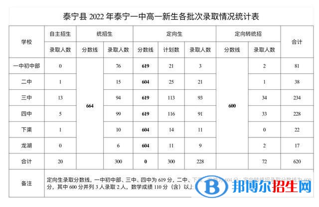 泰寧中考2022錄取分?jǐn)?shù)線