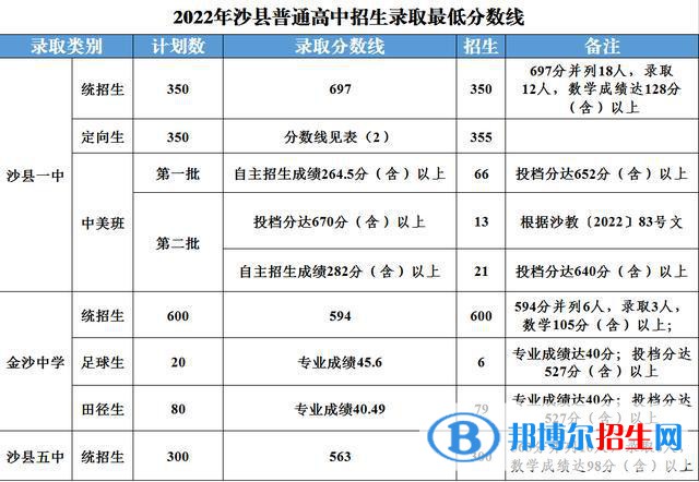 沙縣中考2022錄取分數(shù)線