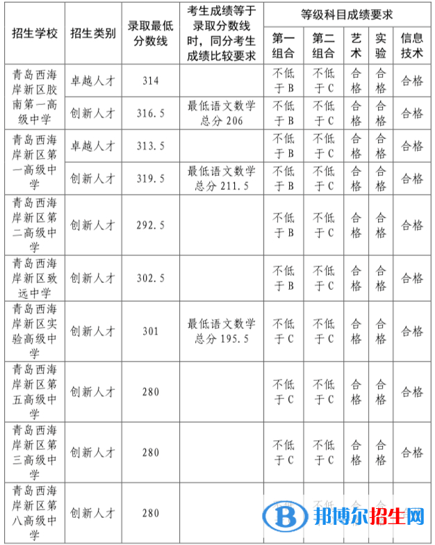 青島西海岸新區(qū)中考2022錄取分?jǐn)?shù)線