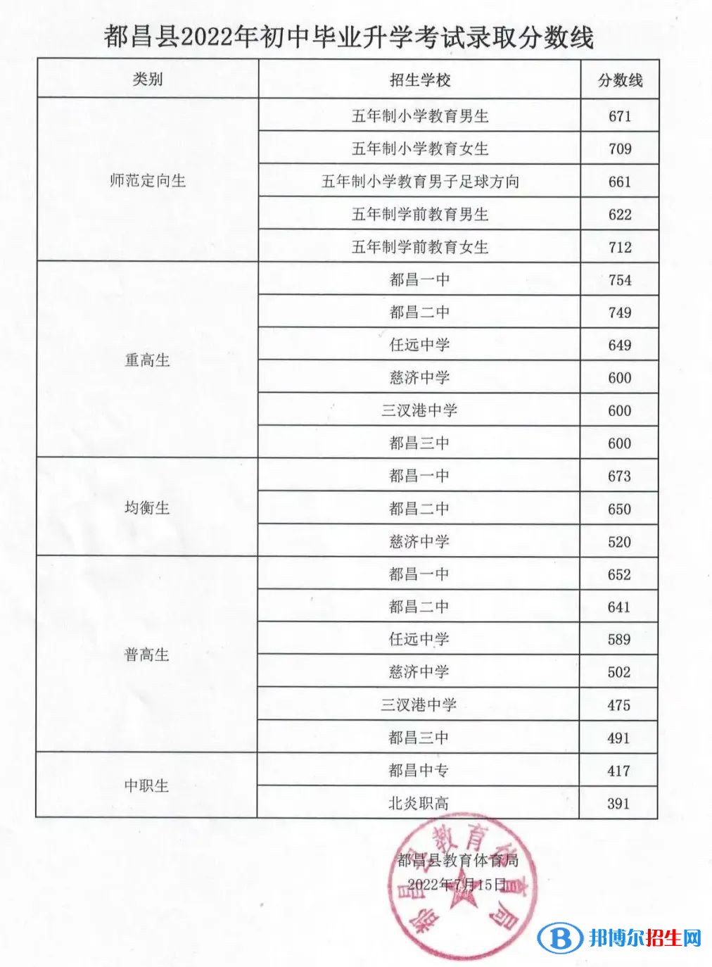 都昌中考2022錄取分?jǐn)?shù)線