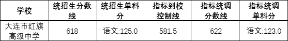 大連紅旗高中錄取分?jǐn)?shù)線（2022大連紅旗高中）