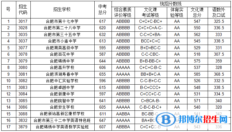 合肥中考2022錄取分?jǐn)?shù)線