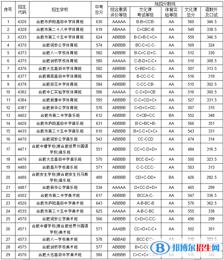 合肥中考2022錄取分?jǐn)?shù)線