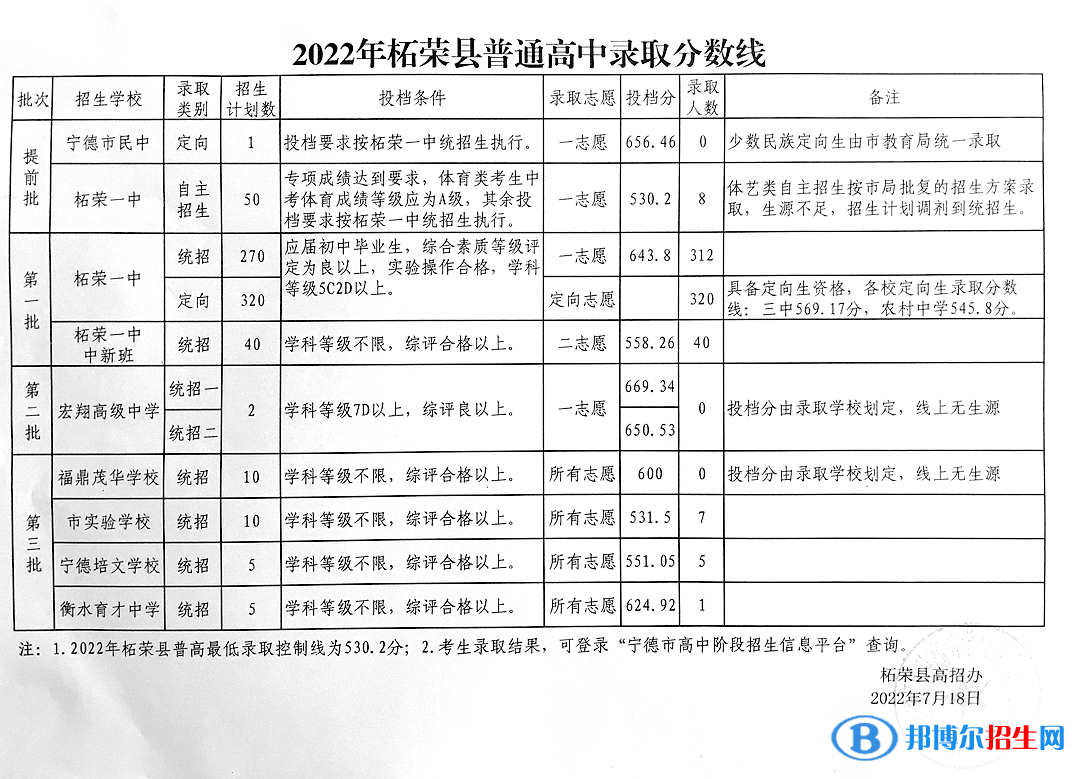 柘榮中考2022錄取分?jǐn)?shù)線