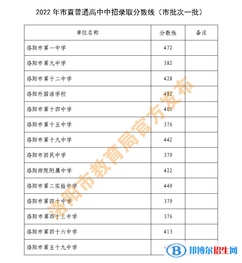 洛陽中考2022錄取分數(shù)線