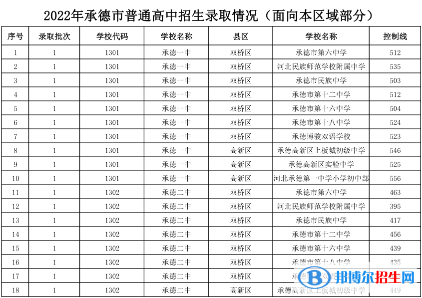 承德中考2022錄取分?jǐn)?shù)線