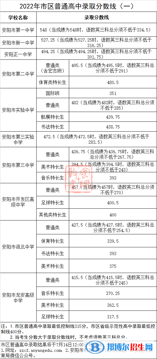 安陽(yáng)中考2022錄取分?jǐn)?shù)線