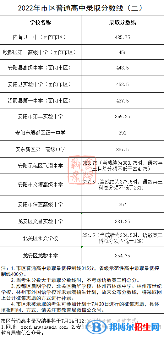 安陽(yáng)中考2022錄取分?jǐn)?shù)線