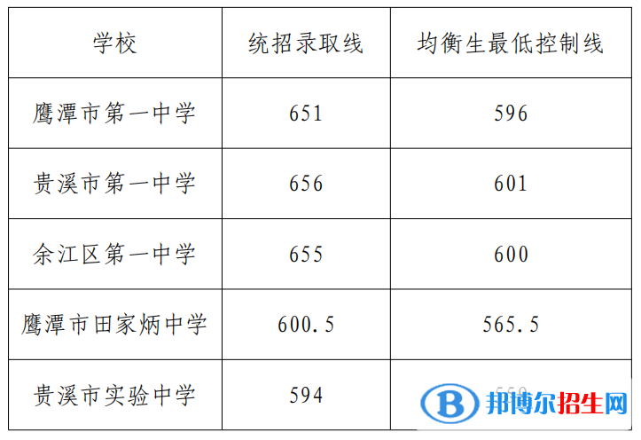 鷹潭中考2022錄取分?jǐn)?shù)線