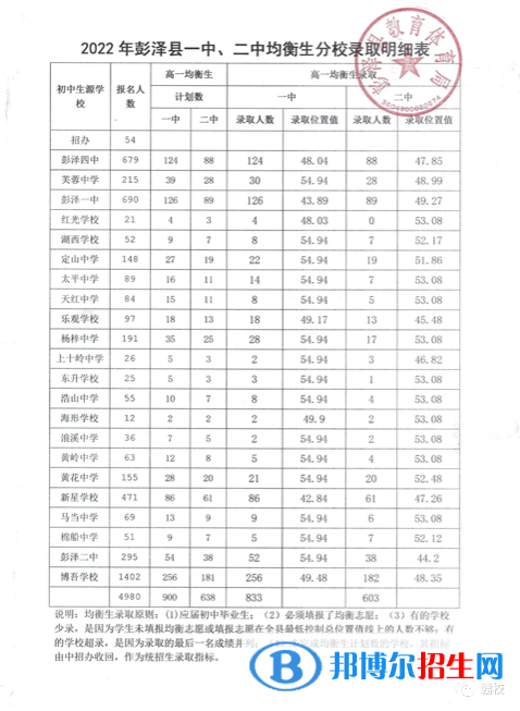 彭澤中考2022錄取分?jǐn)?shù)線(xiàn)