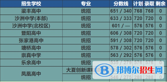 張家港中考2022錄取分數(shù)線