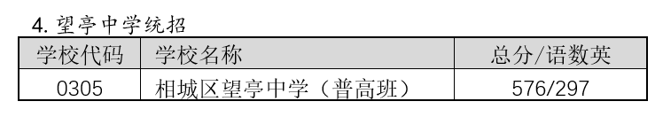 蘇州相城區(qū)中考2022錄取分?jǐn)?shù)線