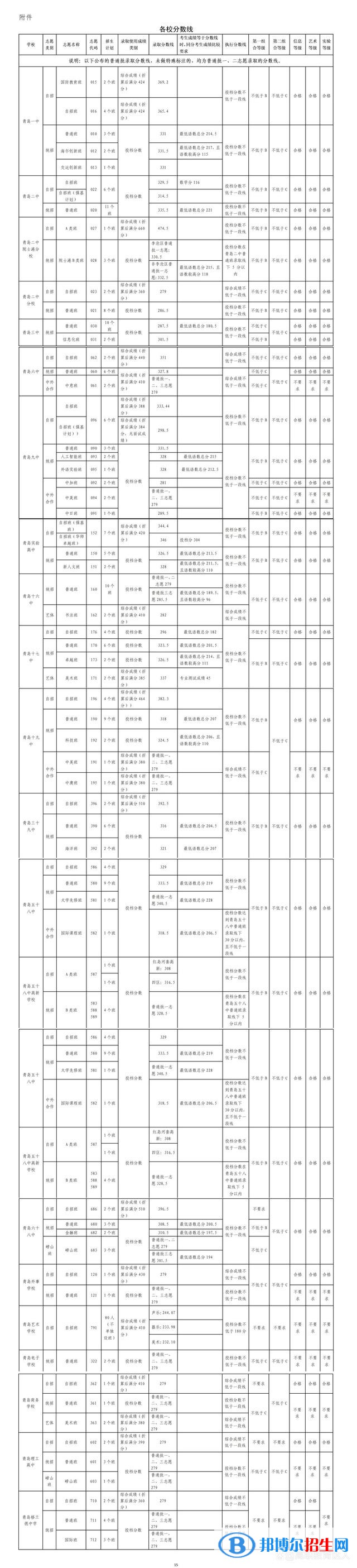 青島中考2022錄取分?jǐn)?shù)線(xiàn)