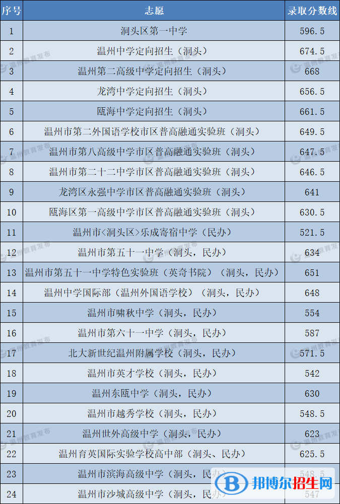 洞頭中考2022錄取分?jǐn)?shù)線