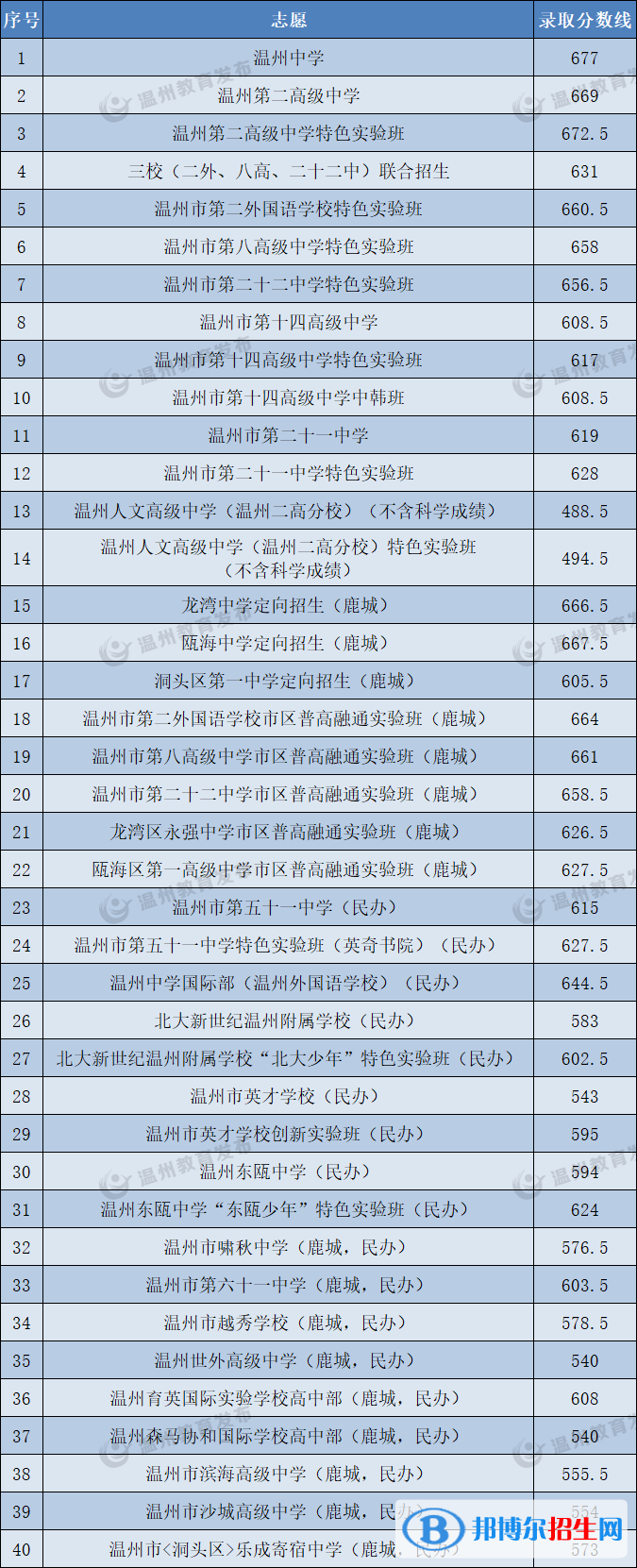 溫州中考2022錄取分數(shù)線