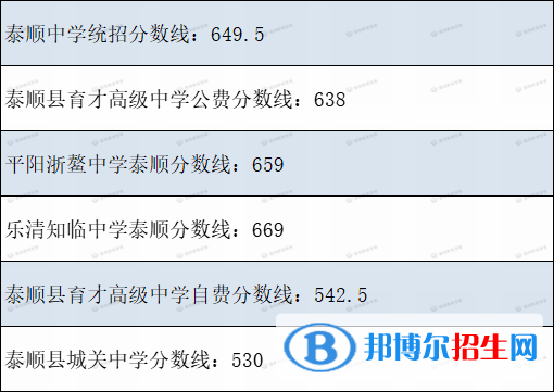 泰順中考2022錄取分數(shù)線