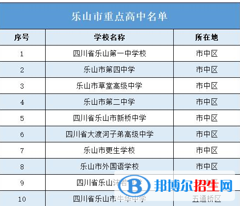 最新樂山各區(qū)重點高中學校名單及排名表