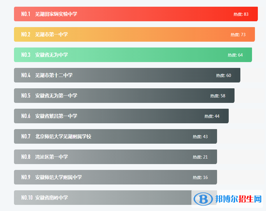 最新蕪湖各區(qū)重點高中學校名單及排名表