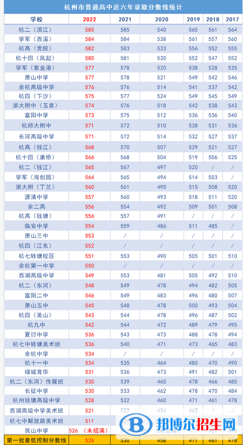 最新杭州各區(qū)重點(diǎn)高中學(xué)校名單及排名表