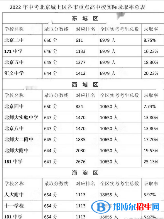 最新北京各區(qū)重點(diǎn)高中學(xué)校名單及排名表