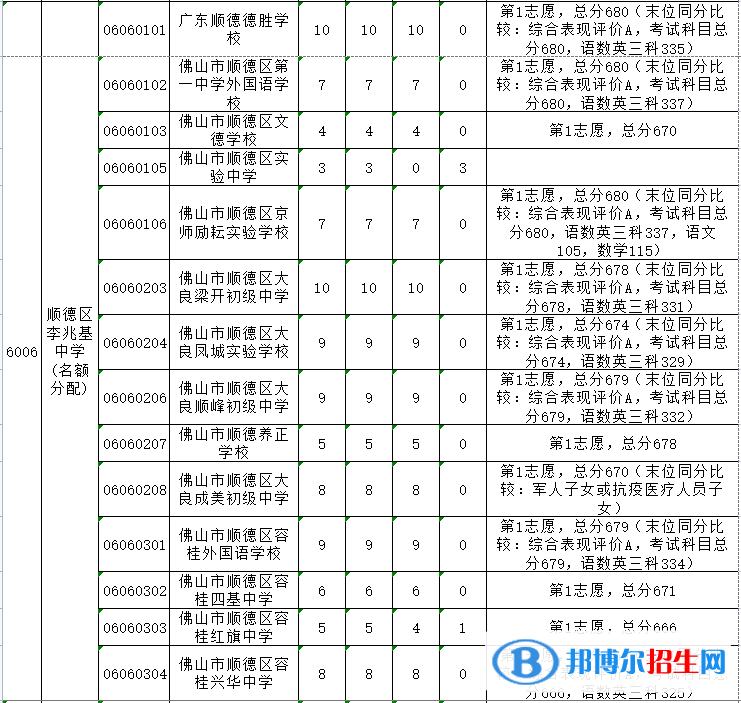 順德李兆基中學(xué)2022錄取分數(shù)線（2023參考）