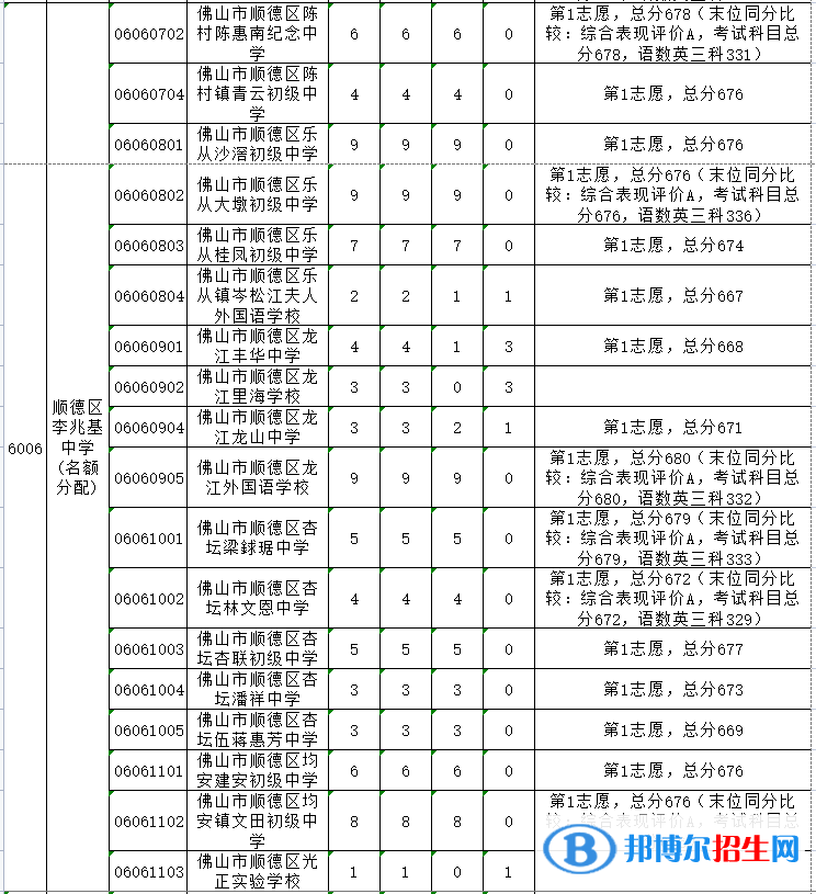 順德李兆基中學(xué)2022錄取分數(shù)線（2023參考）