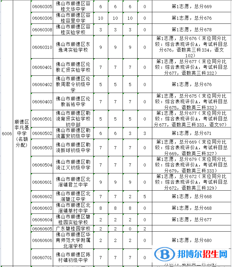 順德李兆基中學(xué)2022錄取分數(shù)線（2023參考）