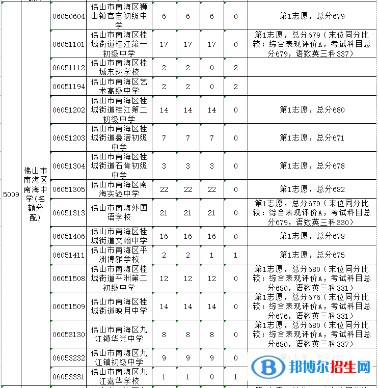 南海中學(xué)2022錄取分?jǐn)?shù)線(xiàn)（2023參考）